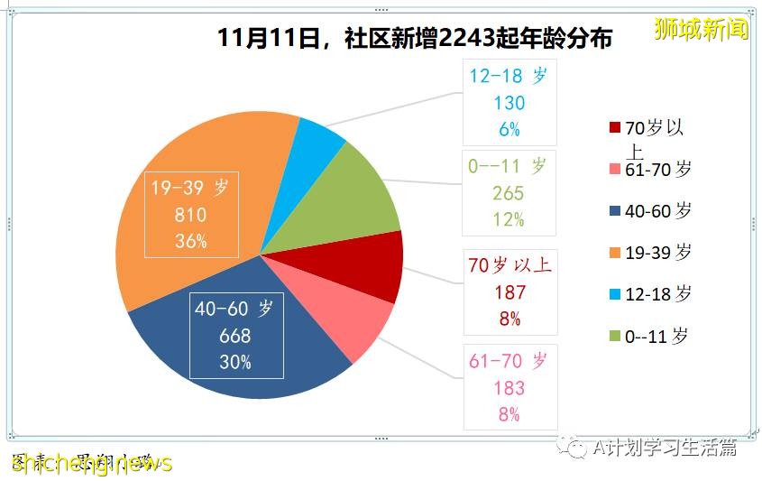 11月11日，新加坡新增2396起，其中社區2243起，宿舍客工136起，輸入17起；8人因冠病並發症去世