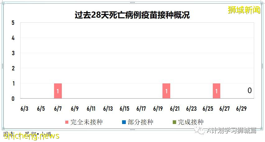 7月1日，新加坡疫情：新增10起，其中社區4起，輸入6起；本地已連續四天沒有無關聯病例