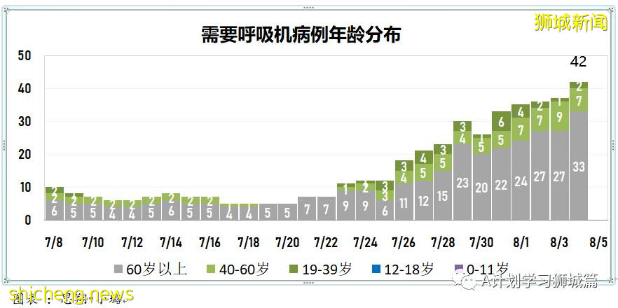8月5日，新加坡疫情：新增98起，其中本土96起，輸入2起；一名58歲無基礎病女子因冠病並發症去世