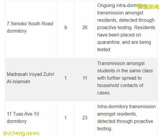 新加坡新增910起確診,1起死亡!中央醫院8月至今收治10多名確診孕婦,均未完成疫苗接種