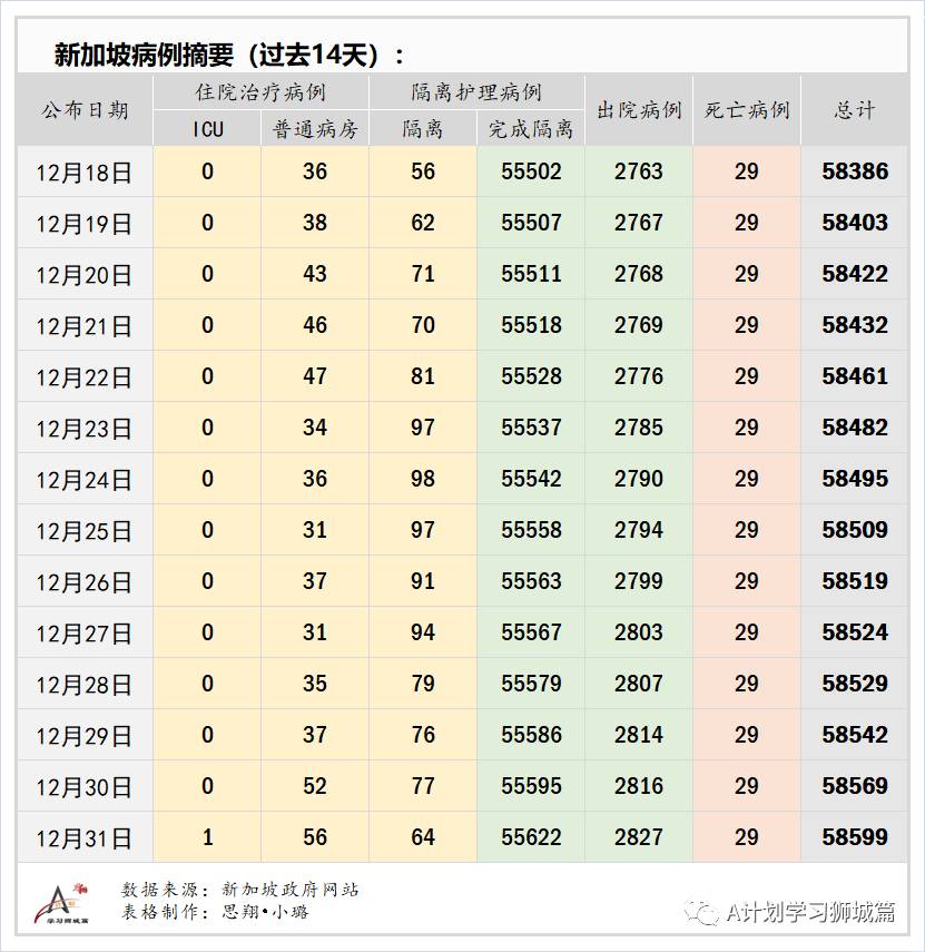 1月1日,新加坡疫情:新增30起,其中社區3起,輸入27起