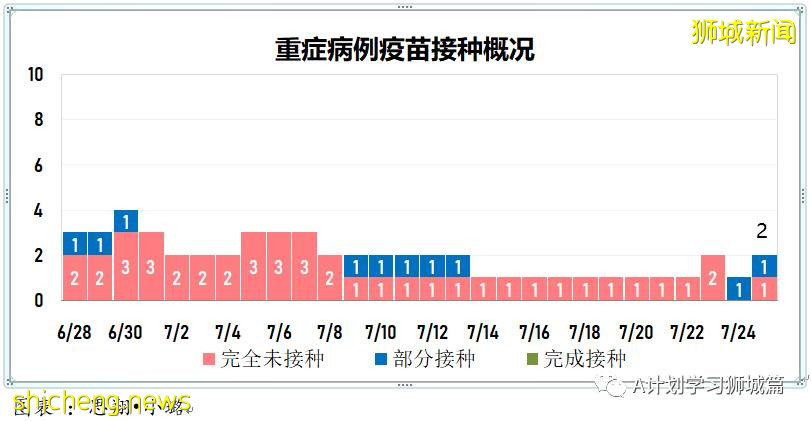 7月26日，新加坡疫情：新增135起，其中本土129起，輸入6起；又有四所學校有職員或學生確診