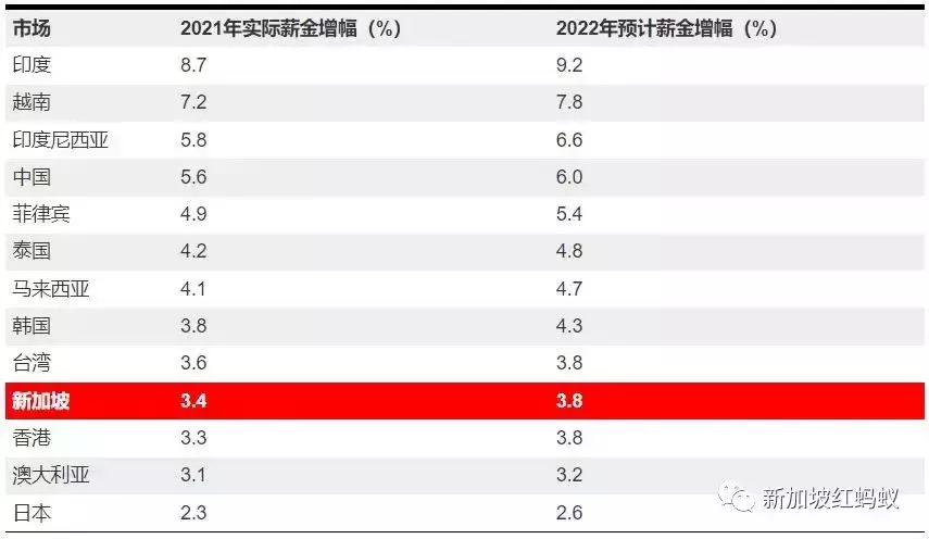 样样起价唯独薪金没涨多少? 新加坡员工2022年料可加薪3.8%