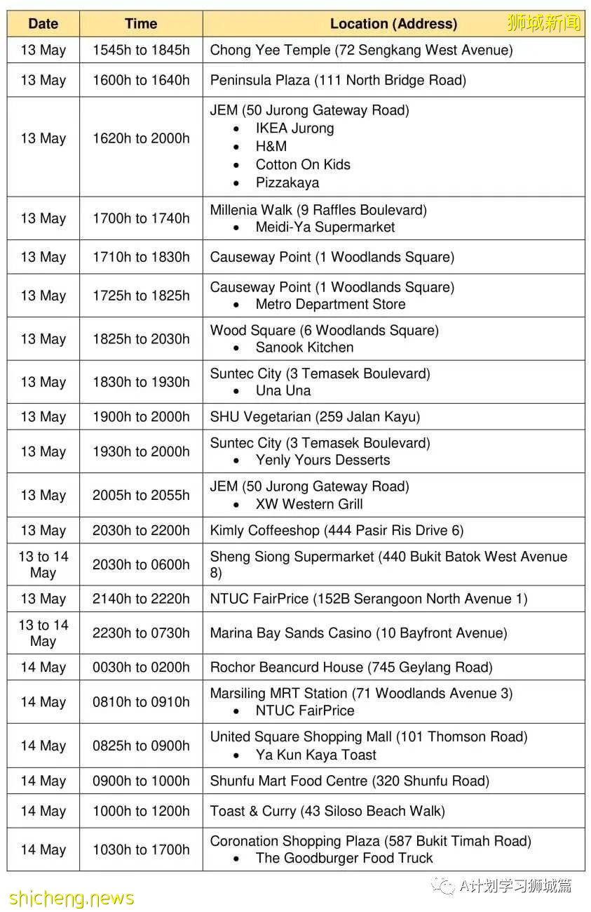 5月24日，新加坡疫情：新增36起，其中社區24起，輸入12起；本地近期病毒主要傳播途徑是同戶或家屬