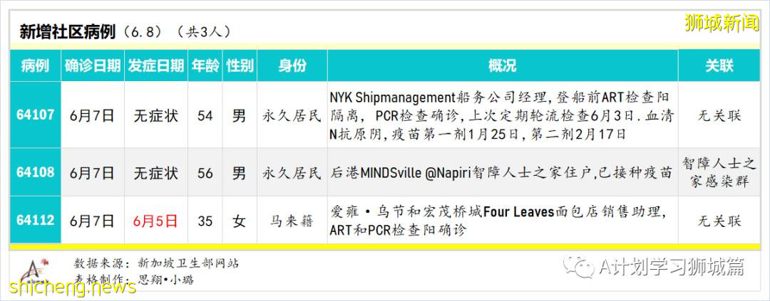 6月9日，新加坡疫情：新增4起，其中社區2起，輸入2起；新加坡疫苗接種劑量達439萬