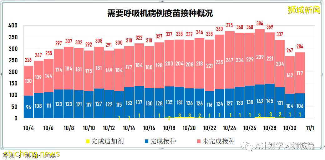 10月31日，新加坡新增3163起，其中社區2745起，宿舍客工414起，輸入4起；13人因冠病並發症去世