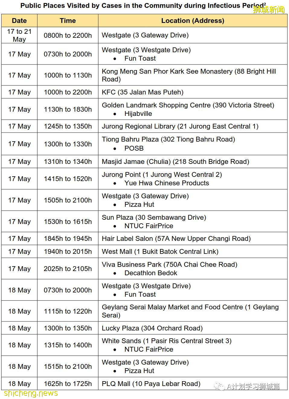 6月2日，新加坡疫情：新增31起，其中社區24起，輸入7起；本地疫苗接種達4百萬劑以上