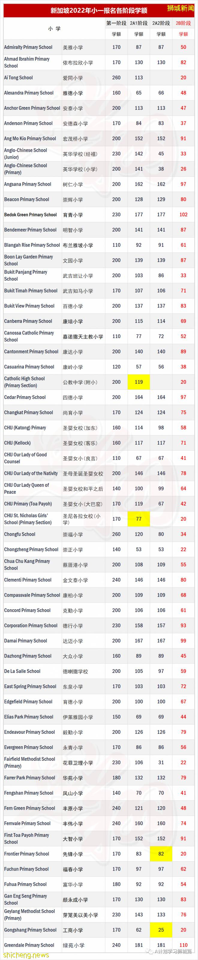 新加坡小一报名2B阶段7月26日开始,各小学可用学额汇总