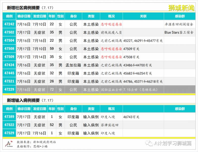 今日疫情【新加坡】：新增病例202起，其中社區病例7起，累計4萬7655起，新增出院321起