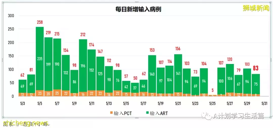 新增4985起，有3人去世；周二新增回升，新加坡每周社區感染增長率已連續三天低于1
