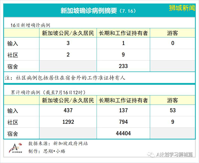 今日疫情【新加坡】：新增病例327起，其中社區病例9起，累計47453起，新增出院268起