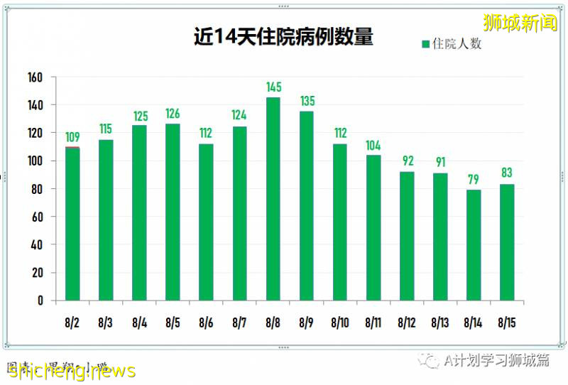 8月16日，新加坡疫情：新增86起，其中社區2起，輸入6起 ；新增出院472起