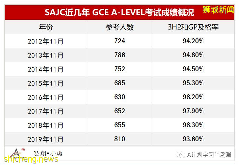 新加坡圣安德烈初级学院(SAJC)简介