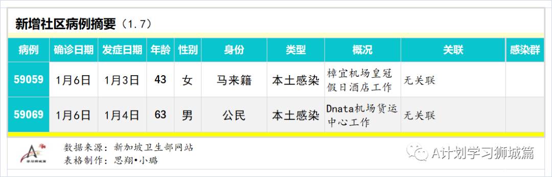 1月8日，新加坡疫情：新增23起，其中社區2起，輸入21起