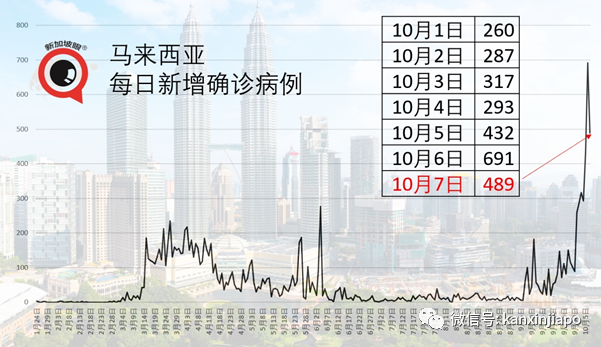 马国昨增489起确诊 | 部长事件发酵，引发“双重标准”质疑