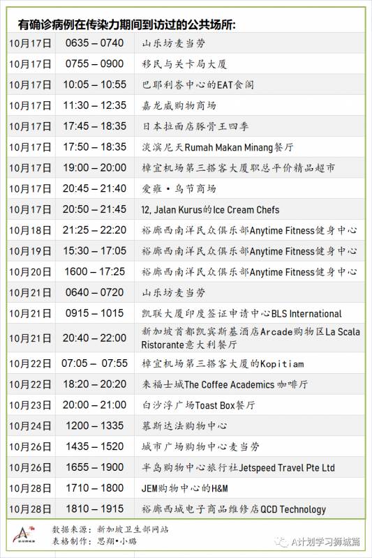 11月01日，新加坡疫情：新增4起，全是境外輸入病例