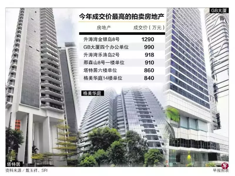 ​新加坡今年房屋抵押拍卖25宗，远高于去年