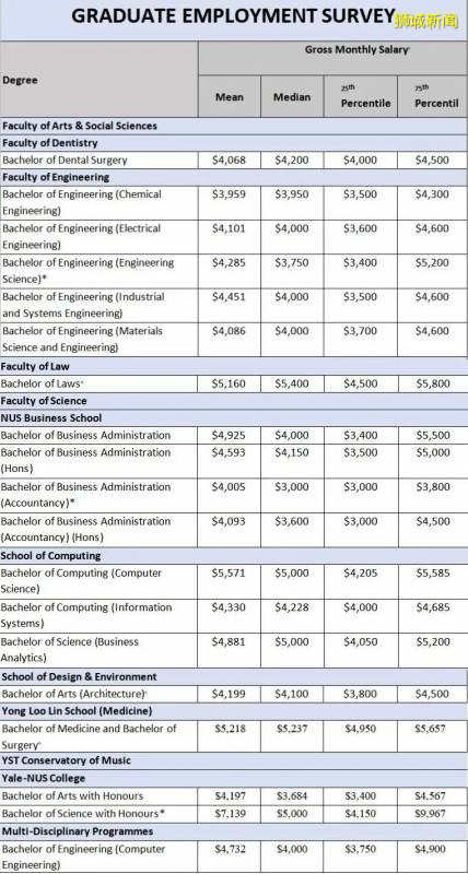 新加坡四大学校毕业生起薪揭秘，今年你拖后腿了嘛