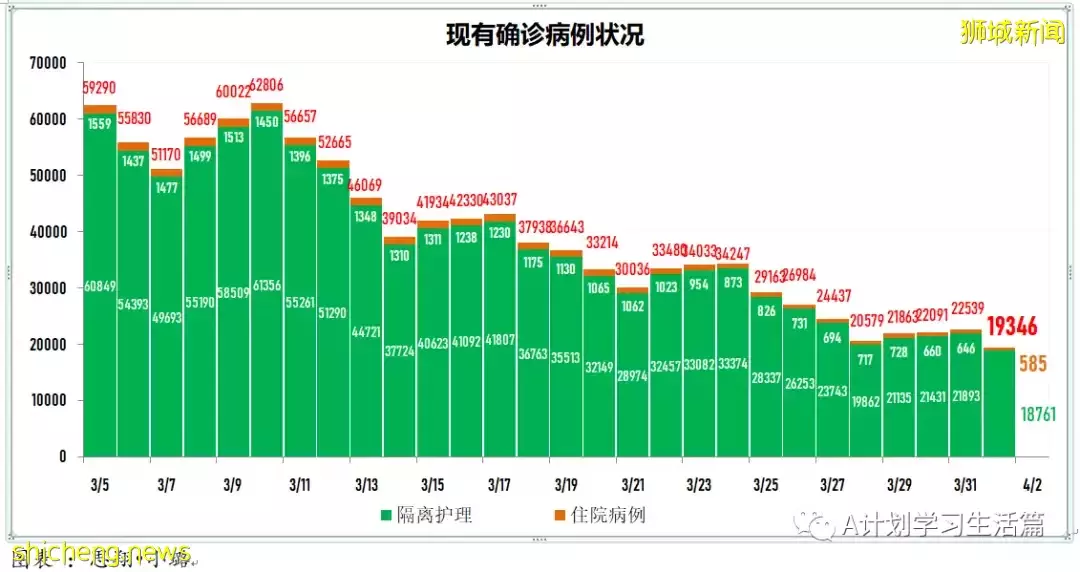 新增4563起，目前住院病患512人；新加坡每日新增病例降至两个月来新底