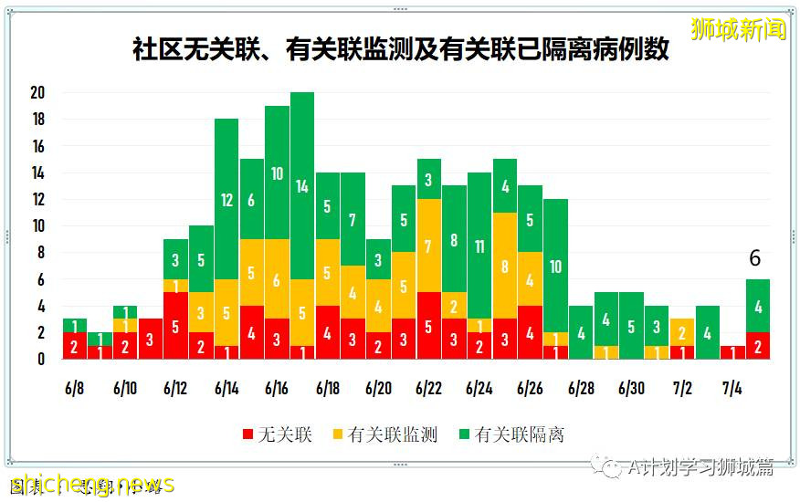 7月6日,新加坡疫情:新增10起,其中社區2起,輸入8起;目前新加坡共1萬7296人接種首劑科興疫苗