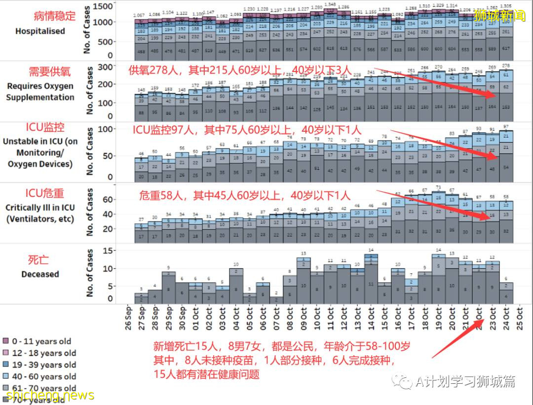 10月24日，新加坡新增3383起，其中社區2708起，宿舍客工667起，輸入8起；本地15人因冠病並發症逝世