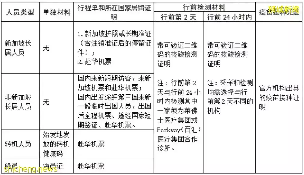 張文宏帶來好消息！中國駐新加坡大使館：取消這4大回國流程