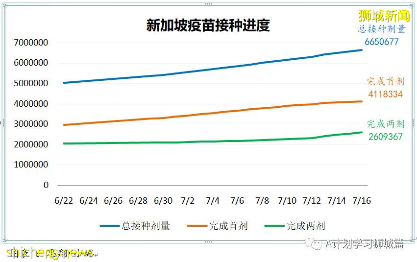7月18日,新加坡疫情:新增92起,其中本土88起,輸入4起;所有巴刹的海鮮和魚販即日暫停營業