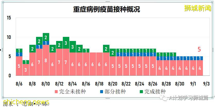 9月3日，新加坡疫情：新增219起，其中本土216起，輸入3起；無關聯病例已連續兩天過百