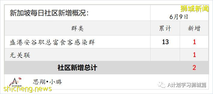 6月10日，新加坡疫情：新增13起，其中社區4起，輸入9起；逾5萬名學生已接種第一劑疫苗