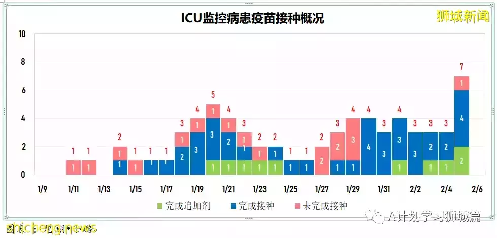 新增7752起,其中本土1518起;新加坡新增确诊连续两天超万后开始回落