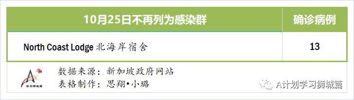 10月26日,新加坡疫情:新增3起,無新增社區病例,宿舍客工1起,輸入2起