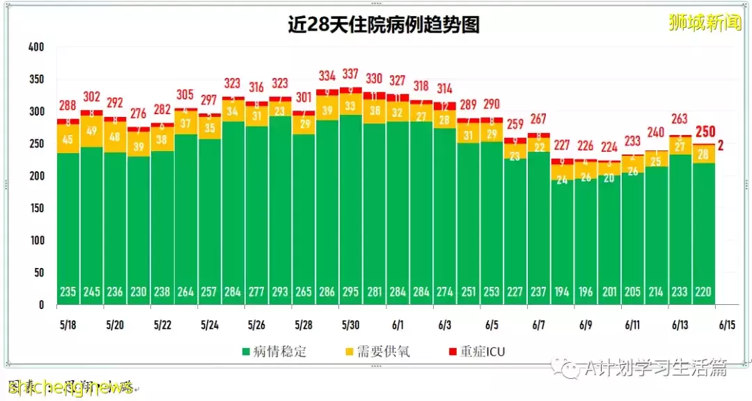 新加坡单日新增回落至3906起,无新增去世病例