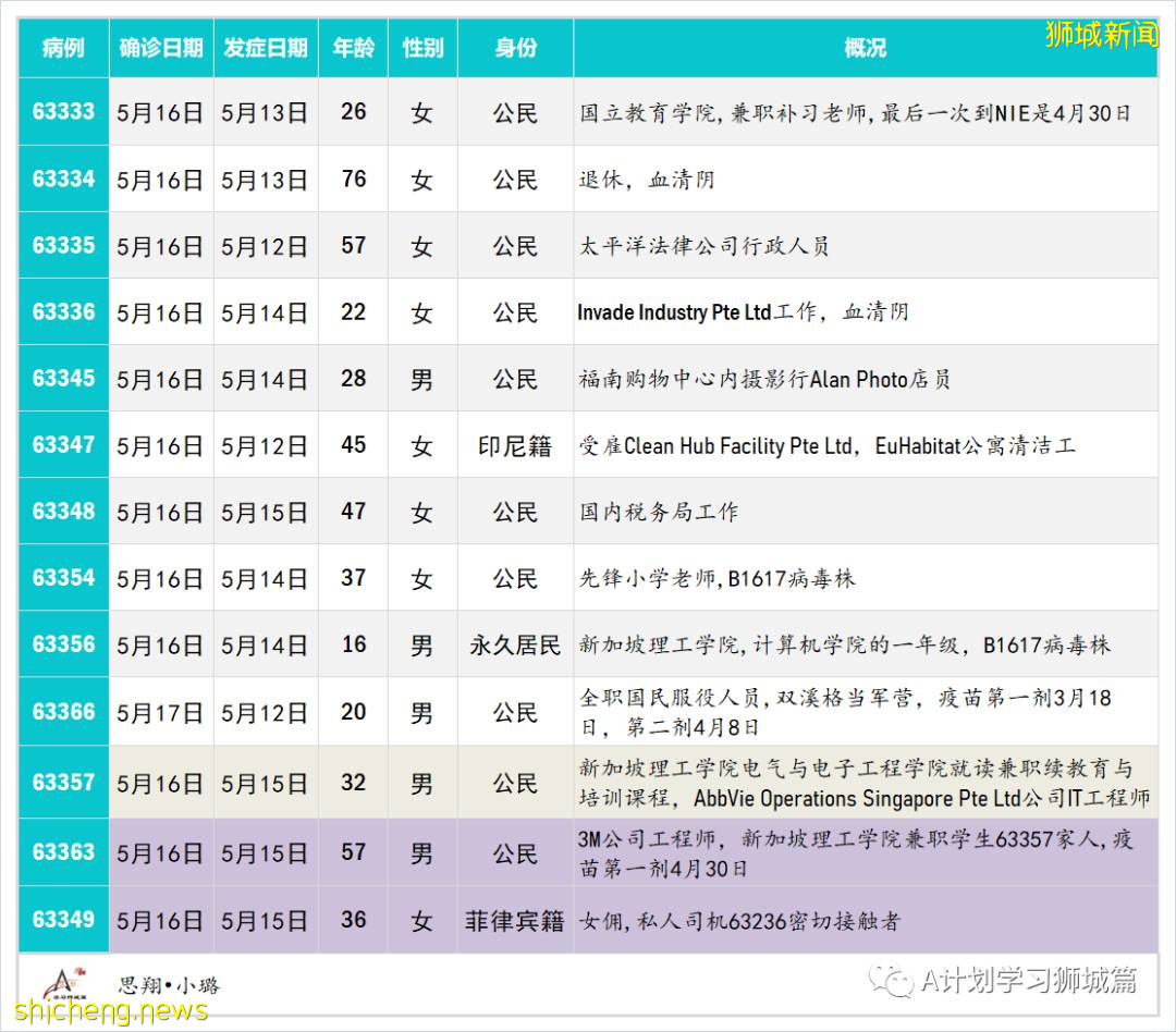 5月18日，新加坡疫情：新增38起，其中社區27起，輸入11起；新加坡理工學院改爲網課，福春小學和先鋒小學昨日起居家學習