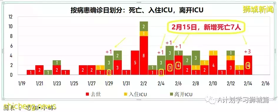 新增16883起,目前住院1352人;新加坡抵境检测改为ART,冠病密接观察期缩短到五天