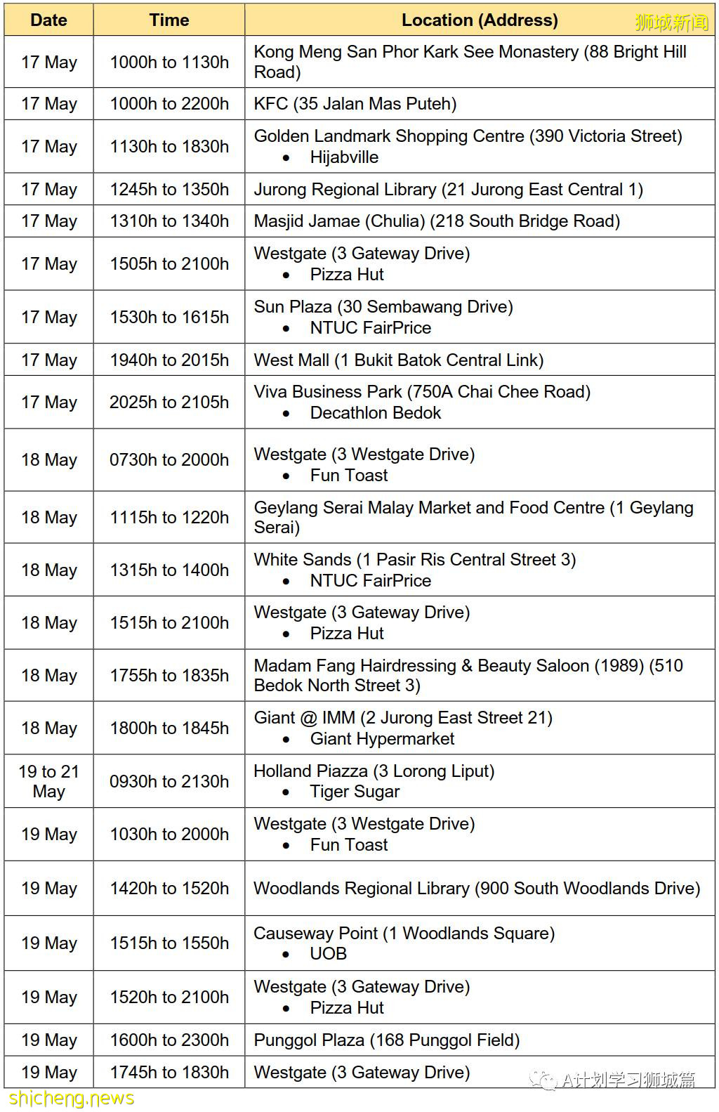 5月26日,新加坡疫情:新增26起,其中社区23起,宿舍客工1起,输入2起;新加坡疫苗已接种超372剂,161万多人完成两剂接种