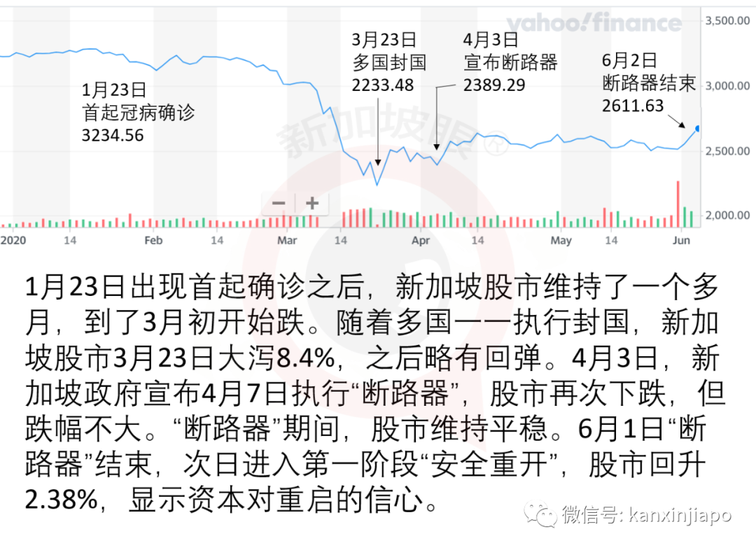 今增X，累计X | 新加坡非居民存款增44%，显示资本对经济重启的信心
