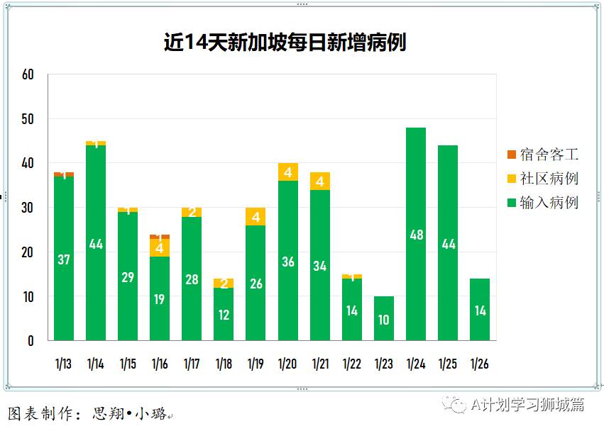 1月27日，新加坡疫情：新增25起，全是境外輸入病例，本地連續第五天無本土感染病例