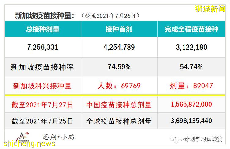 7月28日,新加坡疫情:新增136起,其中本土130起,輸入6起;又有5所小學3所中學出現確診病例
