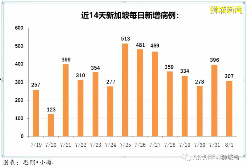 新加坡疫情:新增确诊313起,其中社区1起,输入5起;新增出院249起