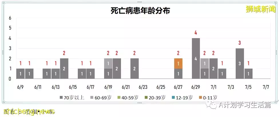 新增9985起,有3人去世;新加坡每周病例傳播率已連續第八天下降至1.19
