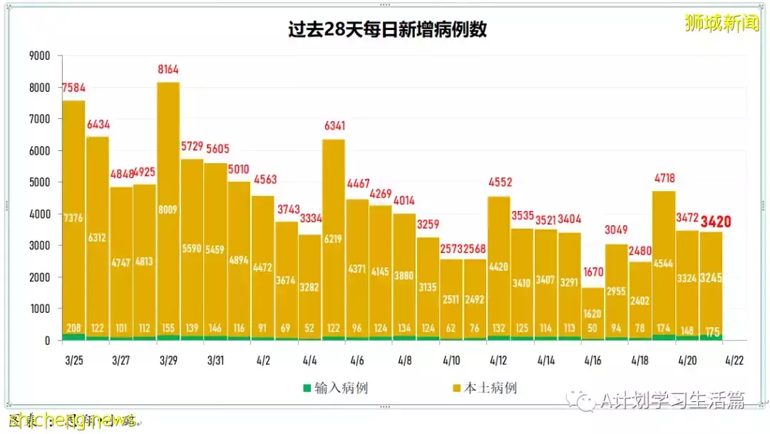 新增3025起，住院共245人；4月26日起新加坡疫情警戒级别下调到黄色，并大幅放宽一系列防疫措施