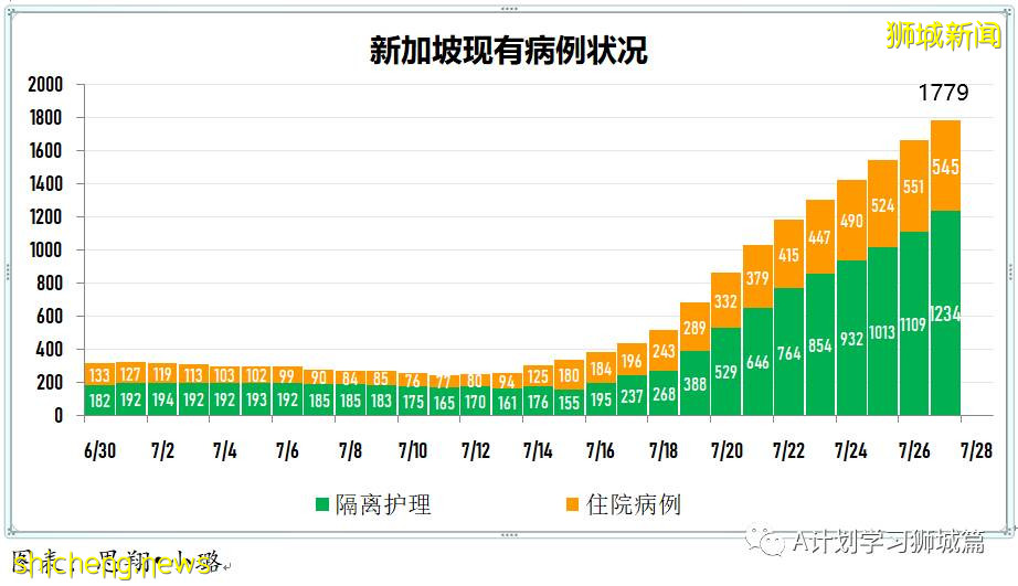 7月28日,新加坡疫情:新增136起,其中本土130起,輸入6起;又有5所小學3所中學出現確診病例