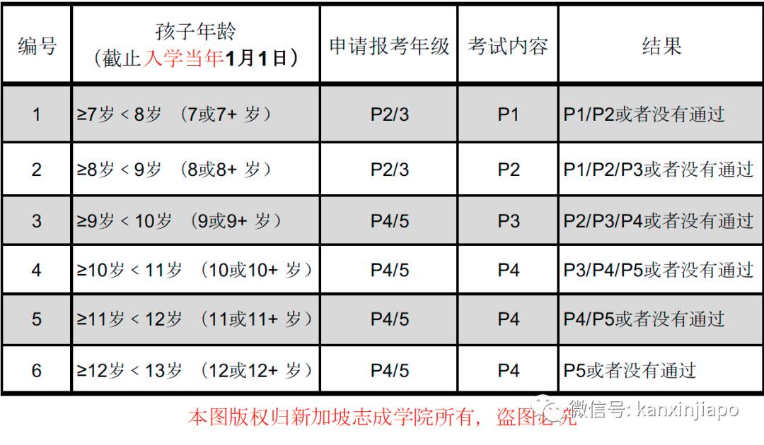 来新加坡留学必收藏!看完这一篇,彻底弄懂AEIS报考年龄要求
