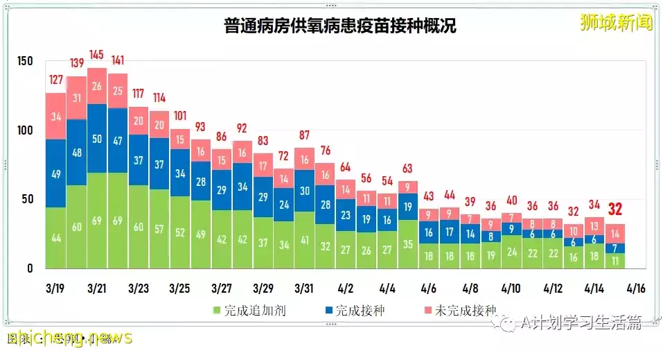 新增創新低報1670起，住院病患262人；隨著單日冠病確診病例持續下降，新加坡有望恢複正常生活