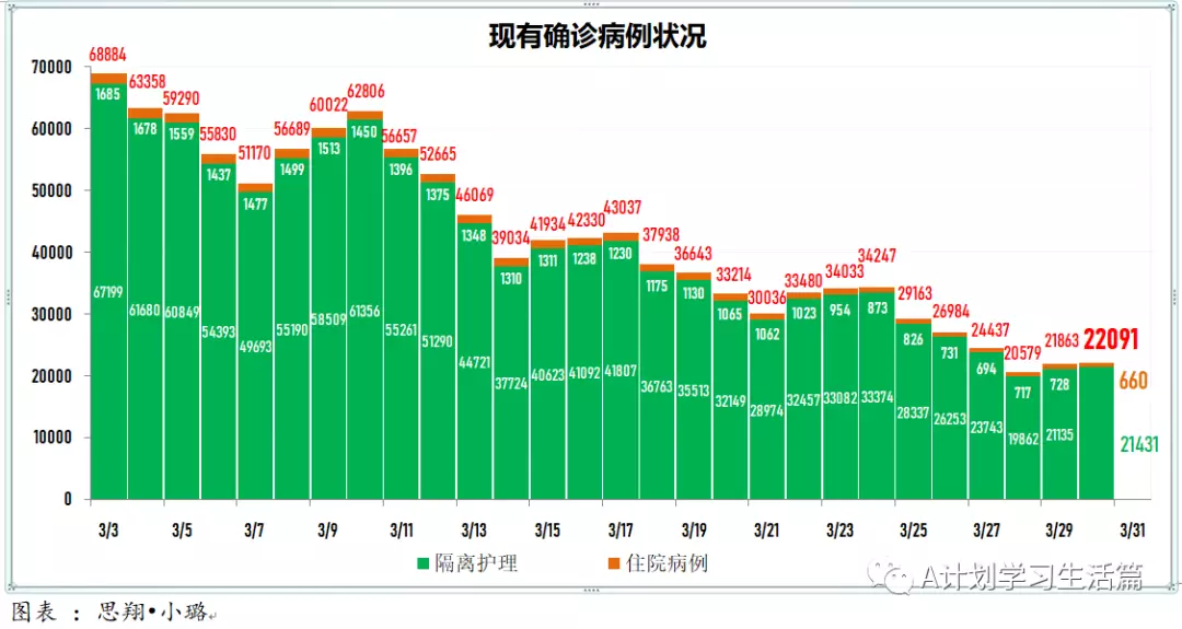 新增5605起，目前住院病患646人；​4月1日起，完成冠病疫苗接種的短期訪客入境新加坡，無須購買旅遊險