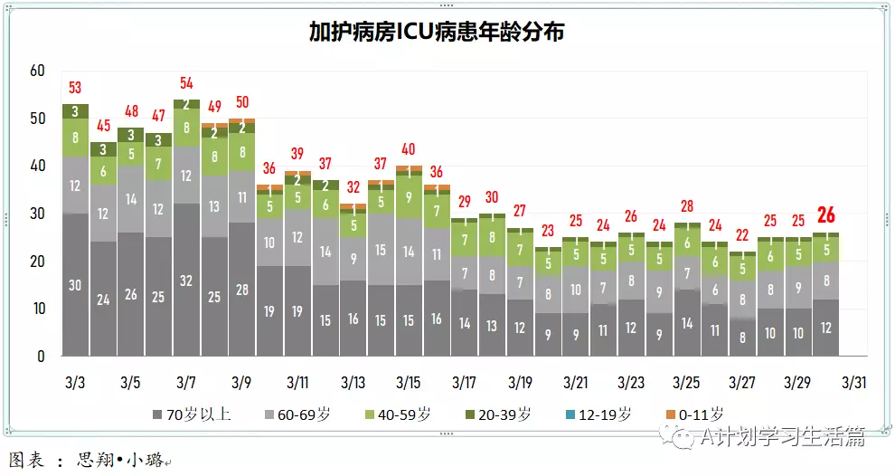 新增5605起，目前住院病患646人；​4月1日起，完成冠病疫苗接種的短期訪客入境新加坡，無須購買旅遊險