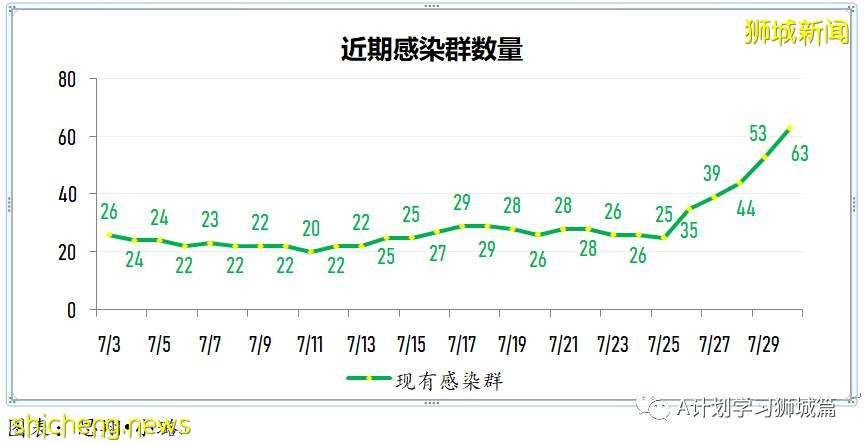 7月31日，新加坡疫情：新增120起，其中本土117起，輸入3起；過去三個月，共有129名學生確診冠病