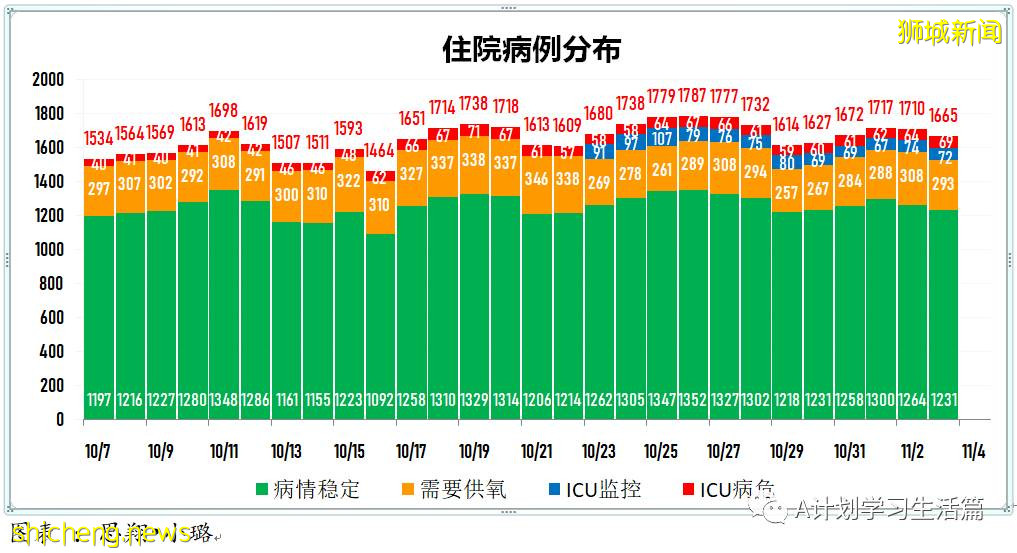 11月3日，新加坡新增3635起，其中社區3223起，宿舍客工409起，輸入3起；12人因冠病並發症去世