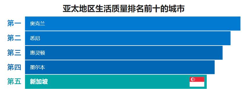 面對疫情，新加坡去年富豪人數增幅全球第三，超高淨值人士人數增加10%