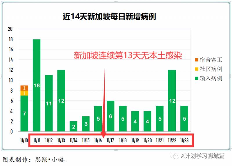 11月24日,新加坡疫情:新增18起,全是境外輸入病例,本地連續第14天無本土感染